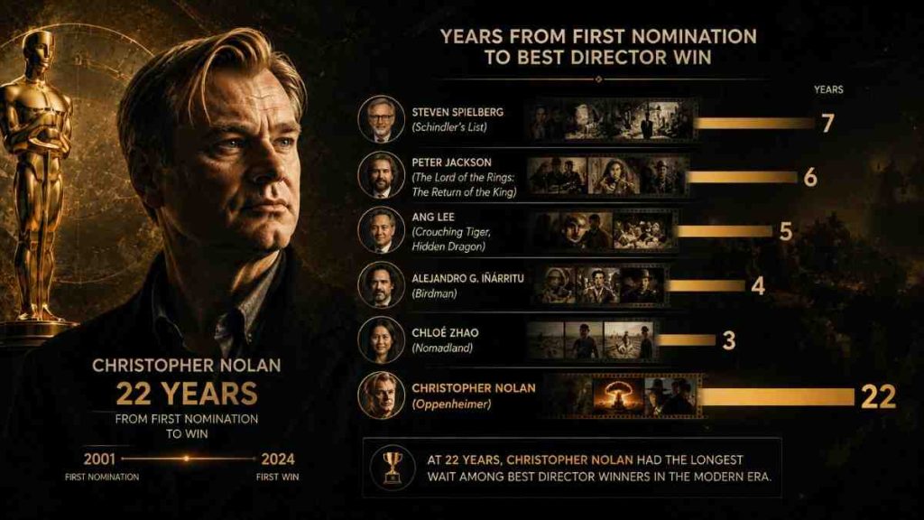 How Many Oscars Has Christopher Nolan Won? Every Academy Award Win and Nomination 5 How Does Nolans Wait Compare to Other Best Director Winners